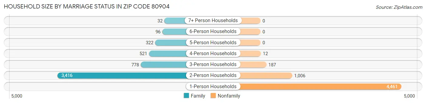 Household Size by Marriage Status in Zip Code 80904