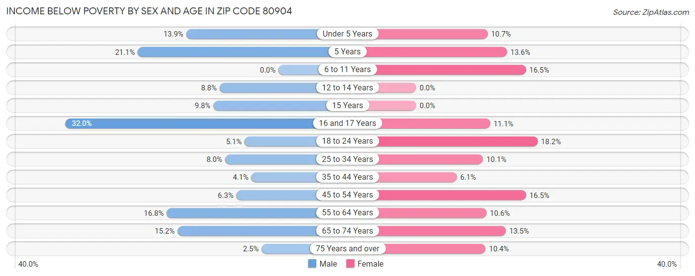 Income Below Poverty by Sex and Age in Zip Code 80904