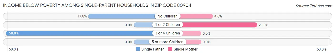 Income Below Poverty Among Single-Parent Households in Zip Code 80904
