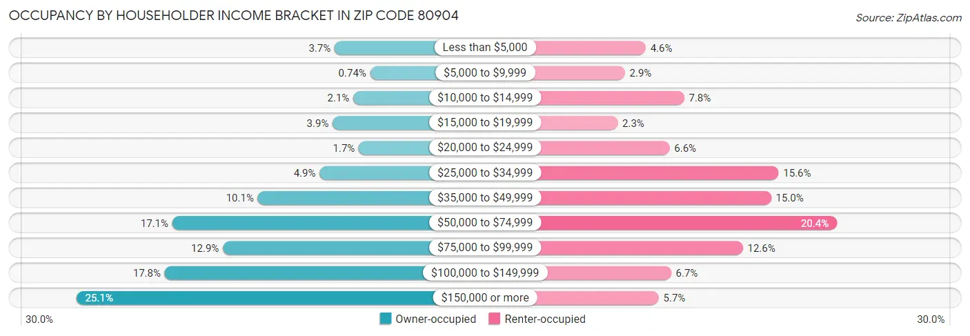 Occupancy by Householder Income Bracket in Zip Code 80904