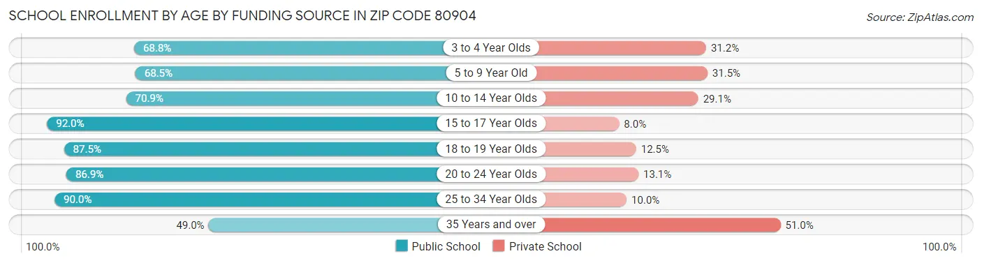 School Enrollment by Age by Funding Source in Zip Code 80904