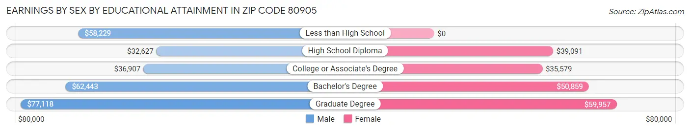 Earnings by Sex by Educational Attainment in Zip Code 80905