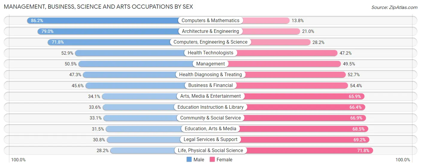 Management, Business, Science and Arts Occupations by Sex in Zip Code 80905
