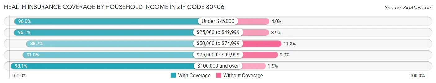 Health Insurance Coverage by Household Income in Zip Code 80906