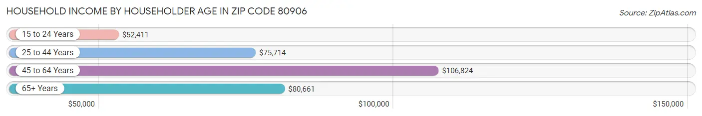 Household Income by Householder Age in Zip Code 80906