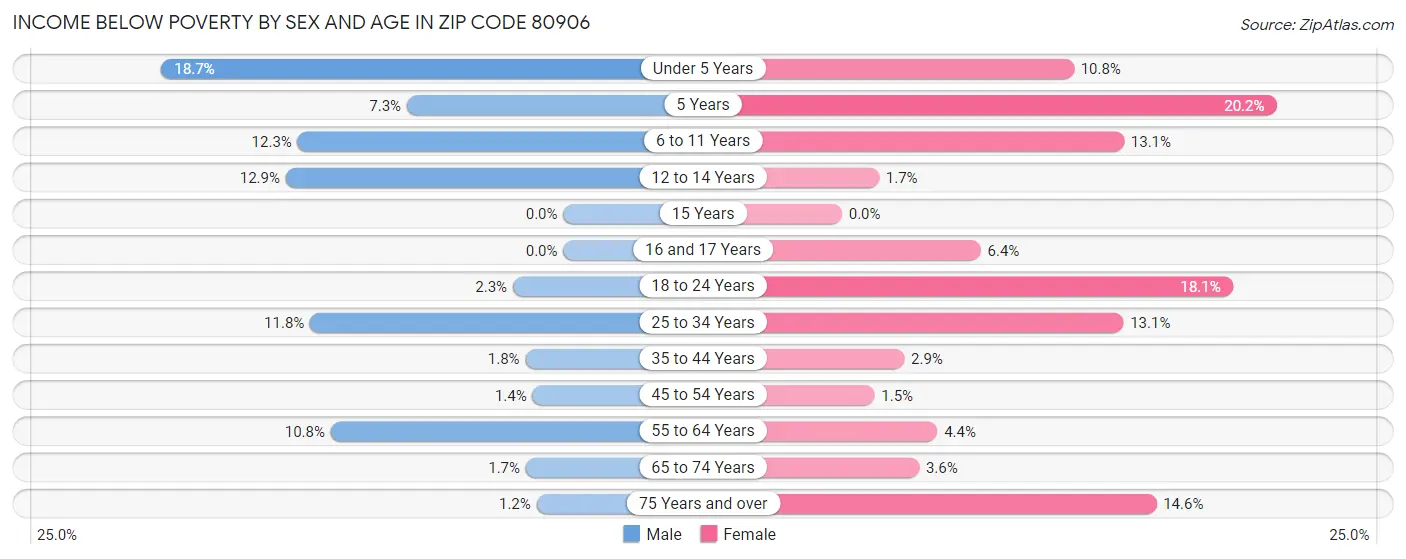 Income Below Poverty by Sex and Age in Zip Code 80906