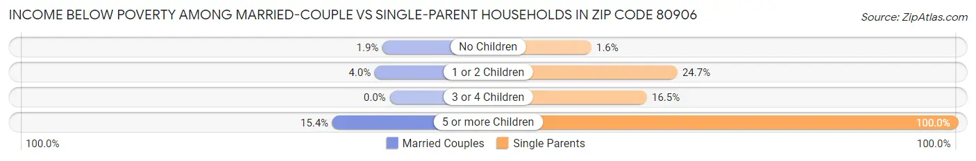 Income Below Poverty Among Married-Couple vs Single-Parent Households in Zip Code 80906