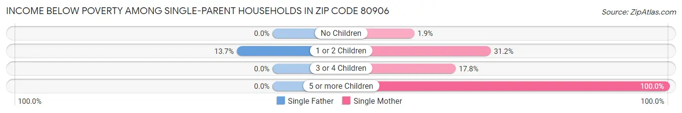 Income Below Poverty Among Single-Parent Households in Zip Code 80906