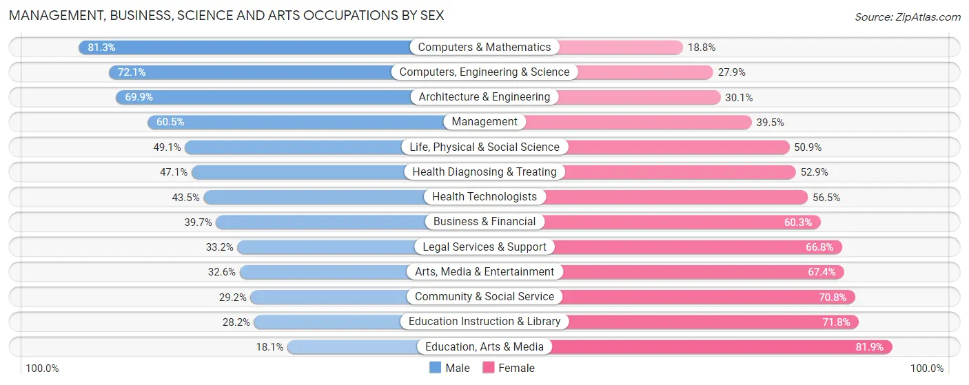 Management, Business, Science and Arts Occupations by Sex in Zip Code 80906