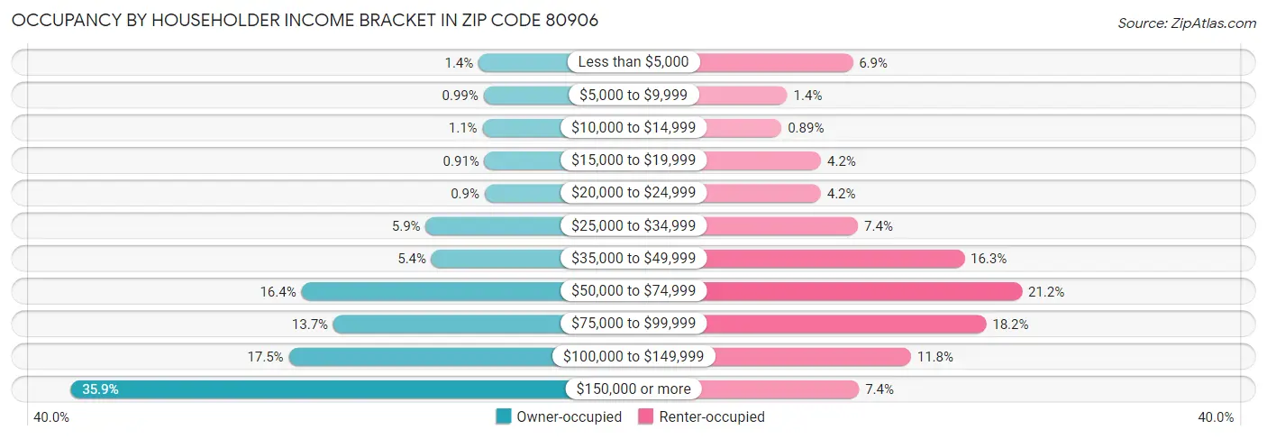 Occupancy by Householder Income Bracket in Zip Code 80906