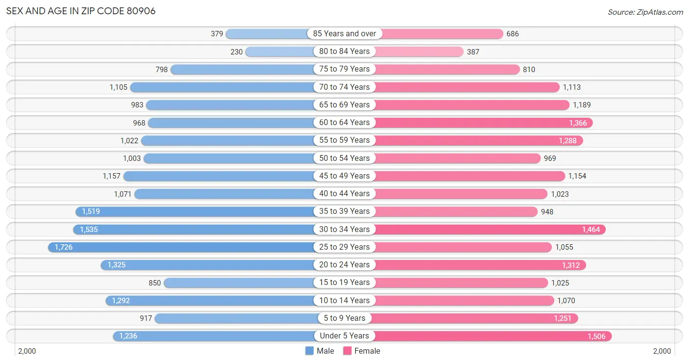 Sex and Age in Zip Code 80906