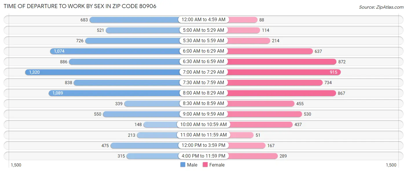 Time of Departure to Work by Sex in Zip Code 80906