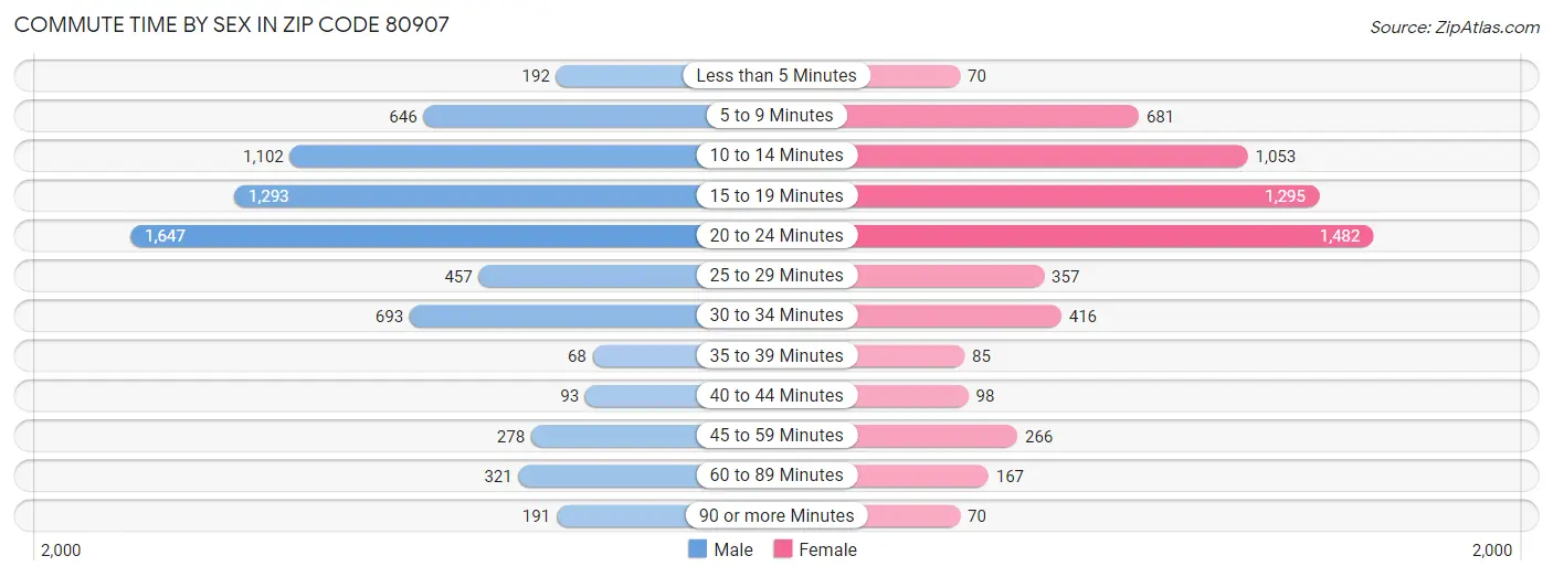 Commute Time by Sex in Zip Code 80907