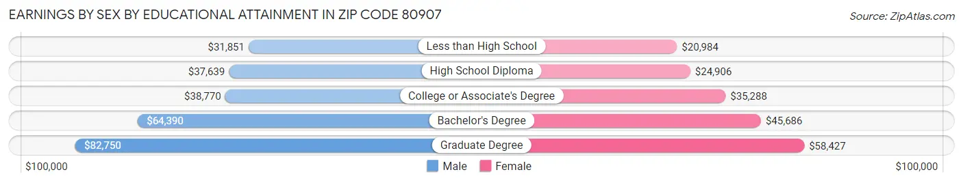 Earnings by Sex by Educational Attainment in Zip Code 80907