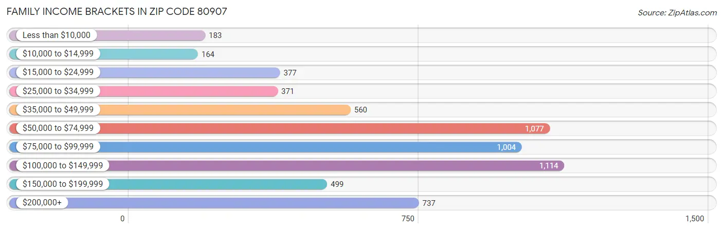 Family Income Brackets in Zip Code 80907