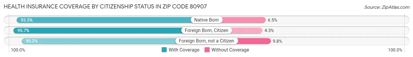 Health Insurance Coverage by Citizenship Status in Zip Code 80907