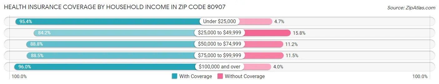 Health Insurance Coverage by Household Income in Zip Code 80907