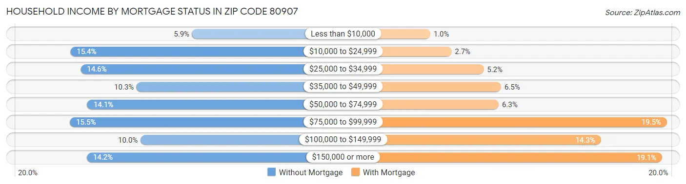Household Income by Mortgage Status in Zip Code 80907
