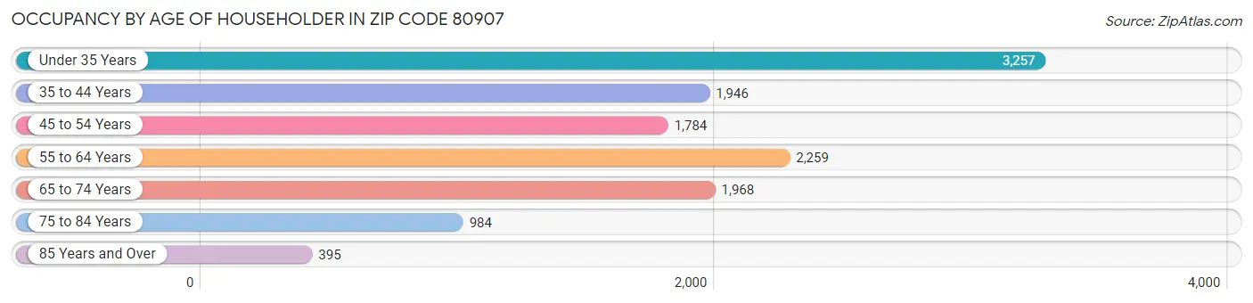 Occupancy by Age of Householder in Zip Code 80907