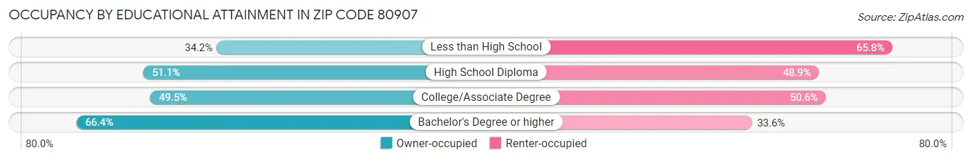 Occupancy by Educational Attainment in Zip Code 80907