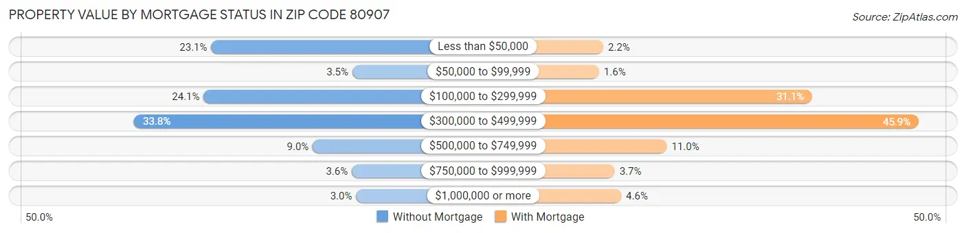 Property Value by Mortgage Status in Zip Code 80907
