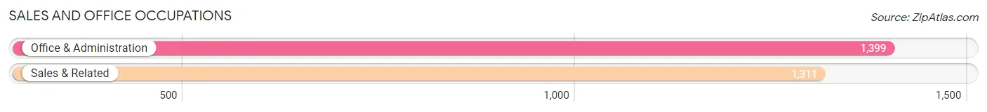 Sales and Office Occupations in Zip Code 80907