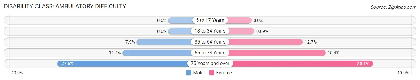 Disability in Zip Code 80909: <span>Ambulatory Difficulty</span>