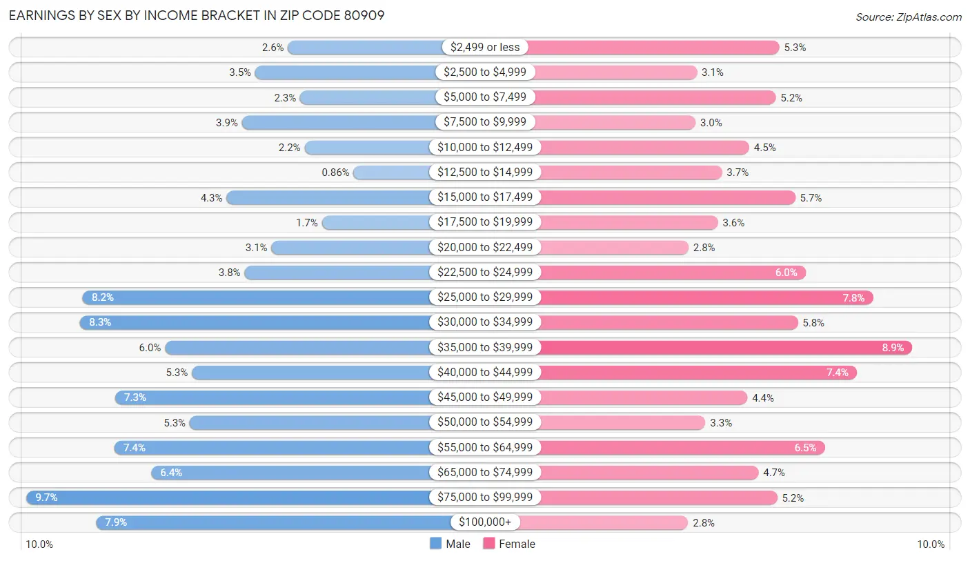 Earnings by Sex by Income Bracket in Zip Code 80909