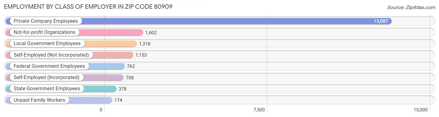 Employment by Class of Employer in Zip Code 80909