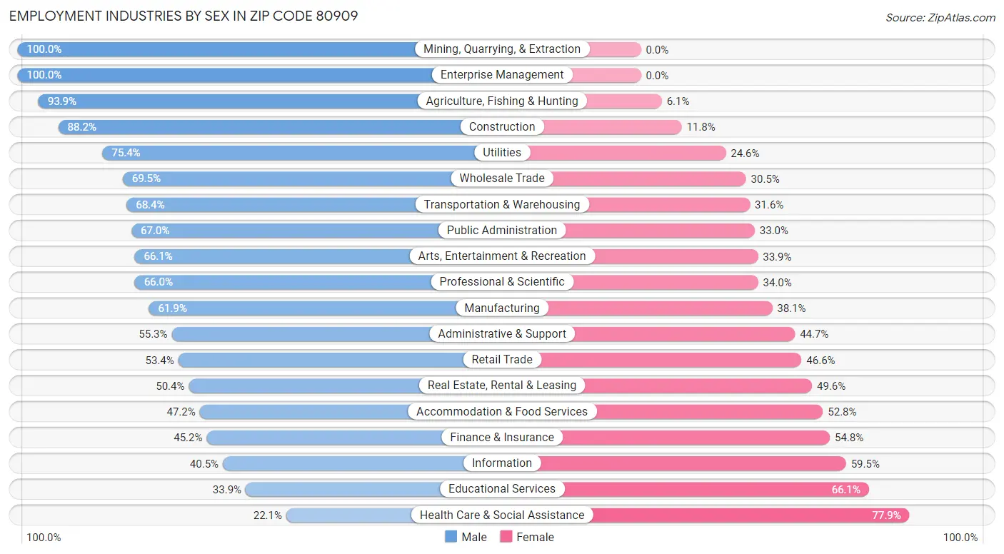 Employment Industries by Sex in Zip Code 80909