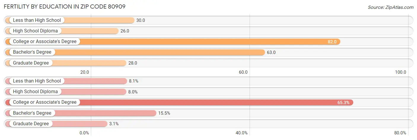 Female Fertility by Education Attainment in Zip Code 80909