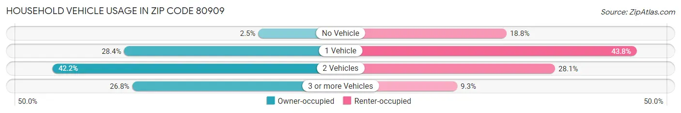 Household Vehicle Usage in Zip Code 80909