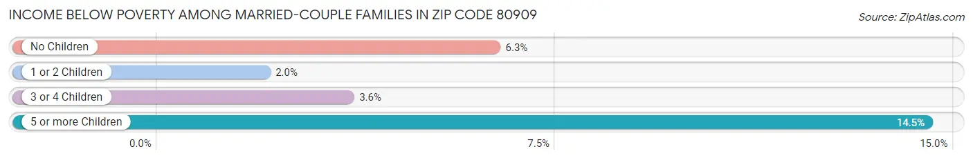 Income Below Poverty Among Married-Couple Families in Zip Code 80909