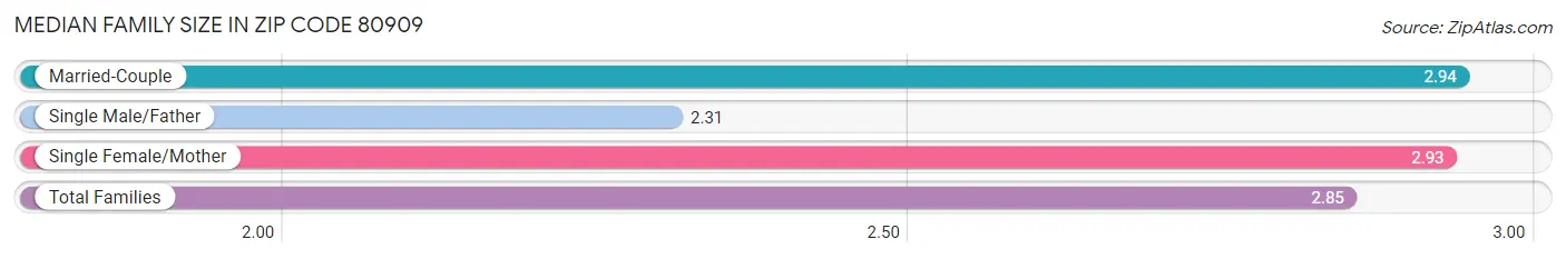 Median Family Size in Zip Code 80909