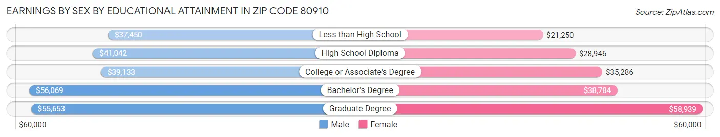 Earnings by Sex by Educational Attainment in Zip Code 80910