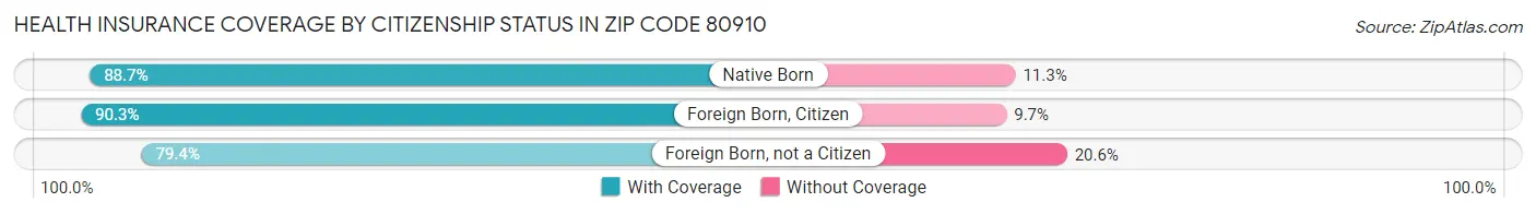 Health Insurance Coverage by Citizenship Status in Zip Code 80910