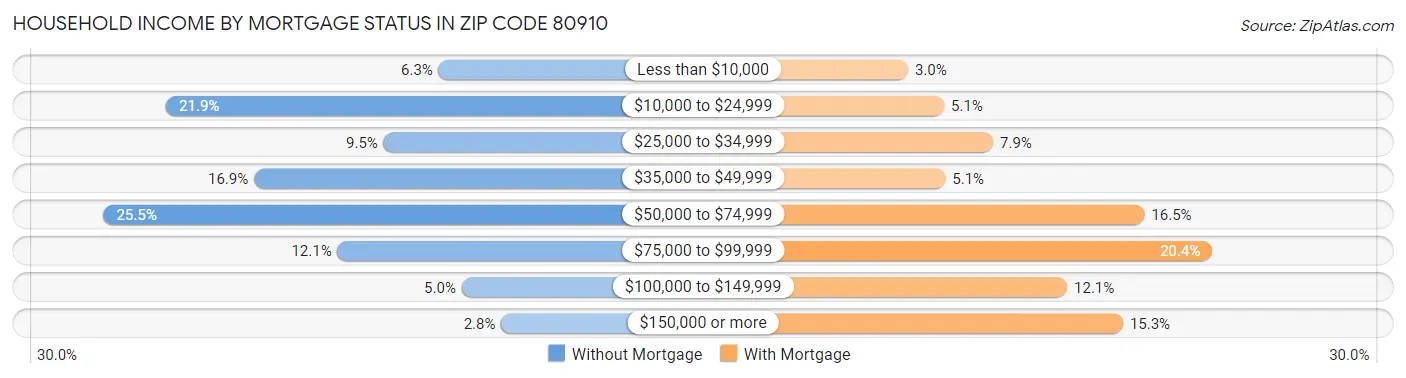 Household Income by Mortgage Status in Zip Code 80910