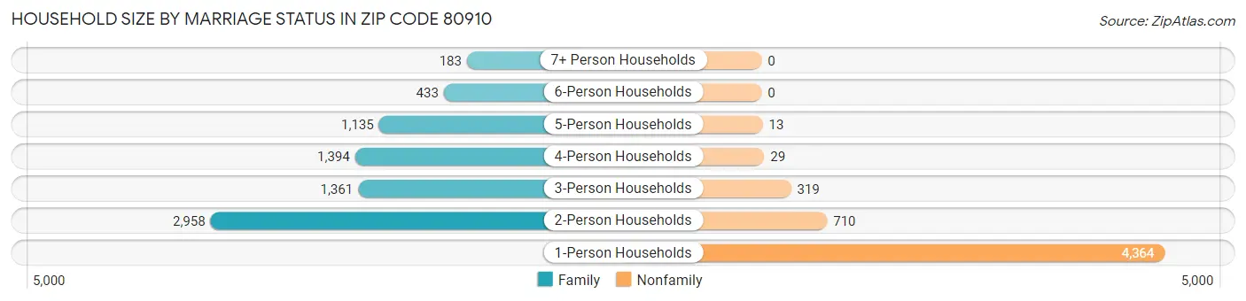 Household Size by Marriage Status in Zip Code 80910