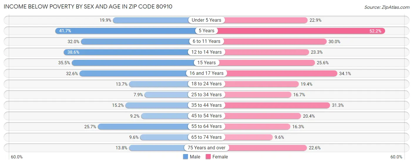 Income Below Poverty by Sex and Age in Zip Code 80910