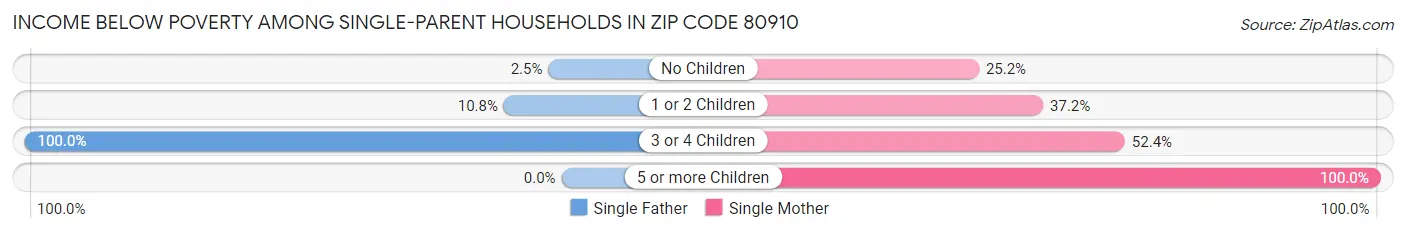 Income Below Poverty Among Single-Parent Households in Zip Code 80910