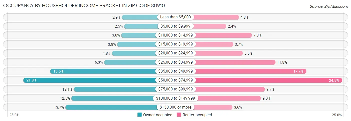 Occupancy by Householder Income Bracket in Zip Code 80910