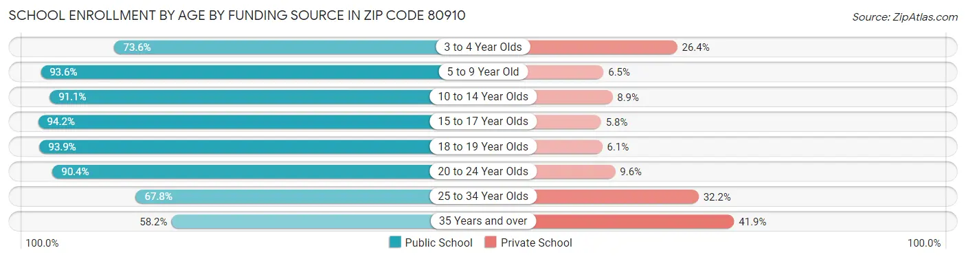 School Enrollment by Age by Funding Source in Zip Code 80910