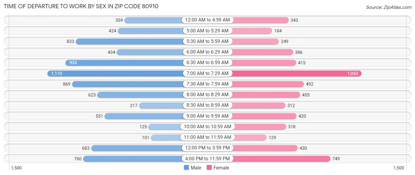 Time of Departure to Work by Sex in Zip Code 80910