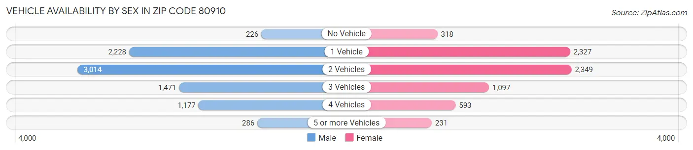Vehicle Availability by Sex in Zip Code 80910