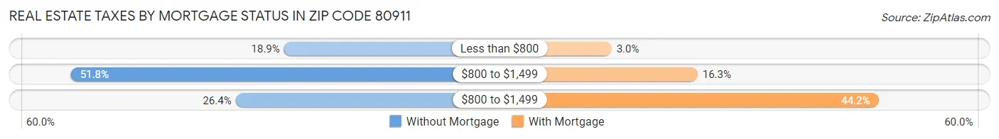 Real Estate Taxes by Mortgage Status in Zip Code 80911