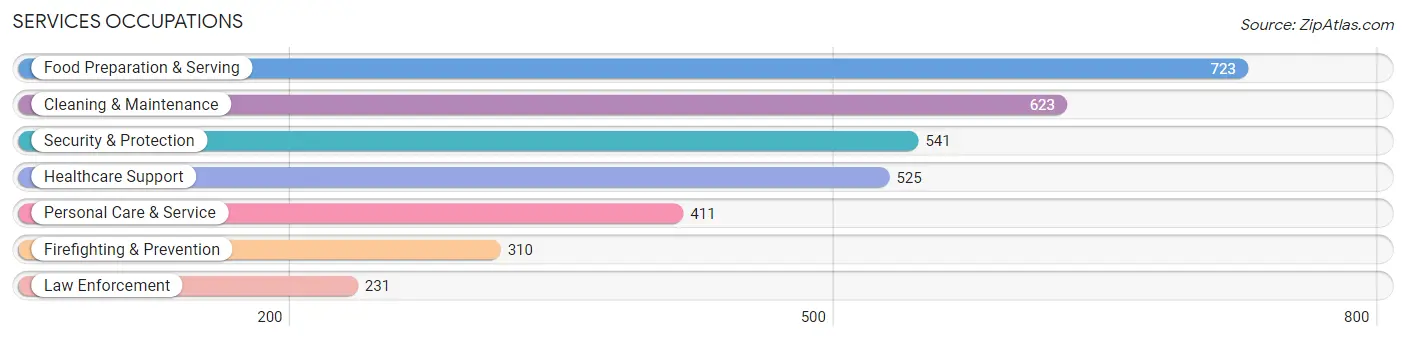 Services Occupations in Zip Code 80911