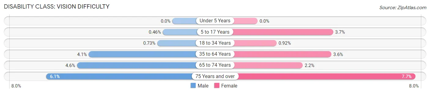 Disability in Zip Code 80911: <span>Vision Difficulty</span>