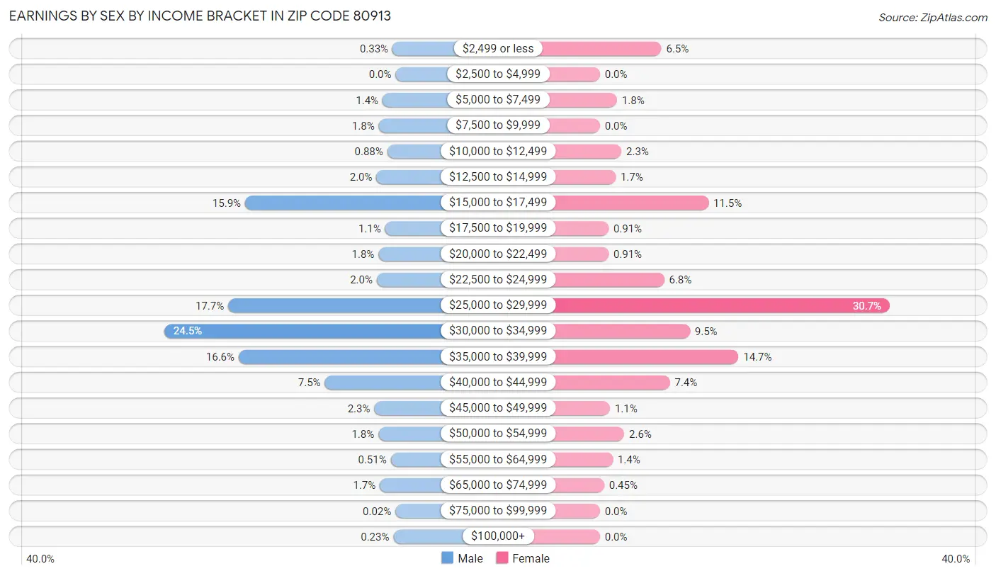 Earnings by Sex by Income Bracket in Zip Code 80913