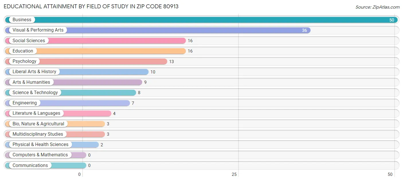 Educational Attainment by Field of Study in Zip Code 80913