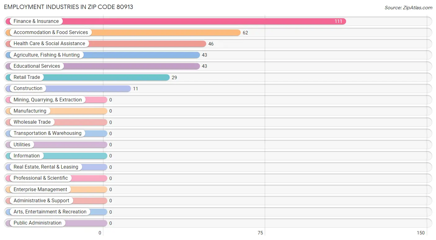 Employment Industries in Zip Code 80913